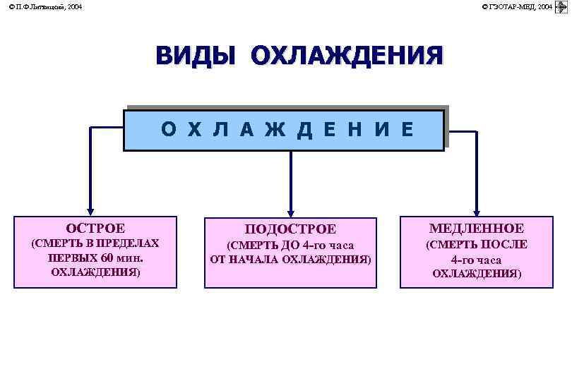 © П. Ф. Литвицкий, 2004 © ГЭОТАР-МЕД, 2004 ВИДЫ ОХЛАЖДЕНИЯ О Х Л А