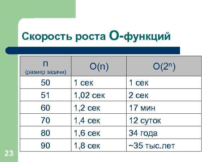 Скорость роста O-функций n (размер задачи) 23 50 51 60 70 80 90 O(n)