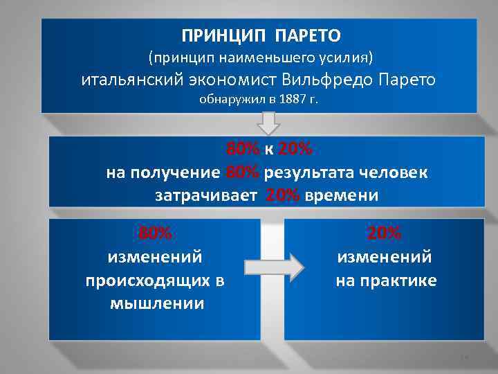 ПРИНЦИП ПАРЕТО (принцип наименьшего усилия) итальянский экономист Вильфредо Парето обнаружил в 1887 г. 80%