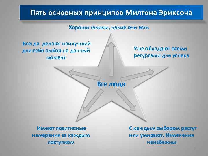 Пять основных принципов Милтона Эриксона Хороши такими, какие они есть Всегда делают наилучший для