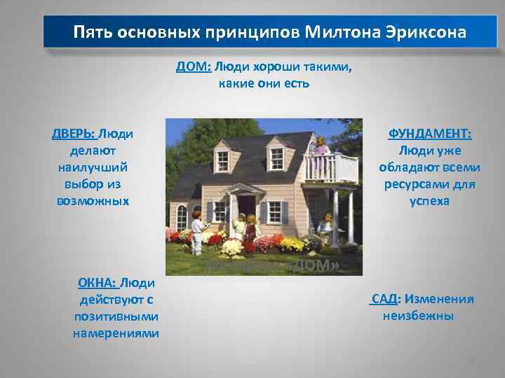 Пять основных принципов Милтона Эриксона ДОМ: Люди хороши такими, какие они есть ДВЕРЬ: Люди