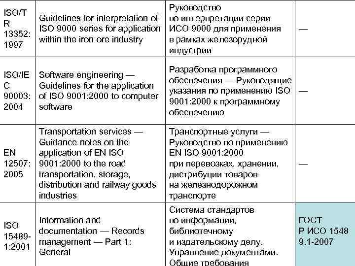 Руководство ISO/T Guidelines for interpretation of по интерпретации серии R ISO 9000 series for