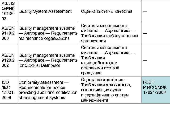 AS/JIS Q/EN 9 Quality System Assessment 101: 20 03 Оценка системы качества — Системы