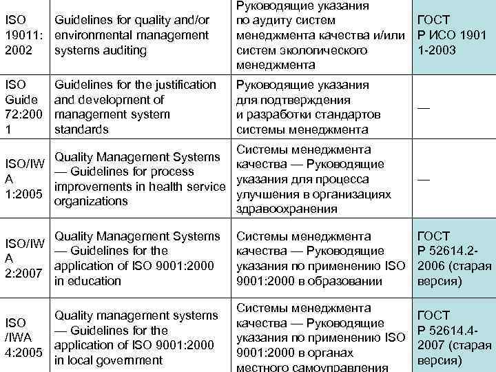ISO Guidelines for quality and/or 19011: environmental management 2002 systems auditing Руководящие указания по
