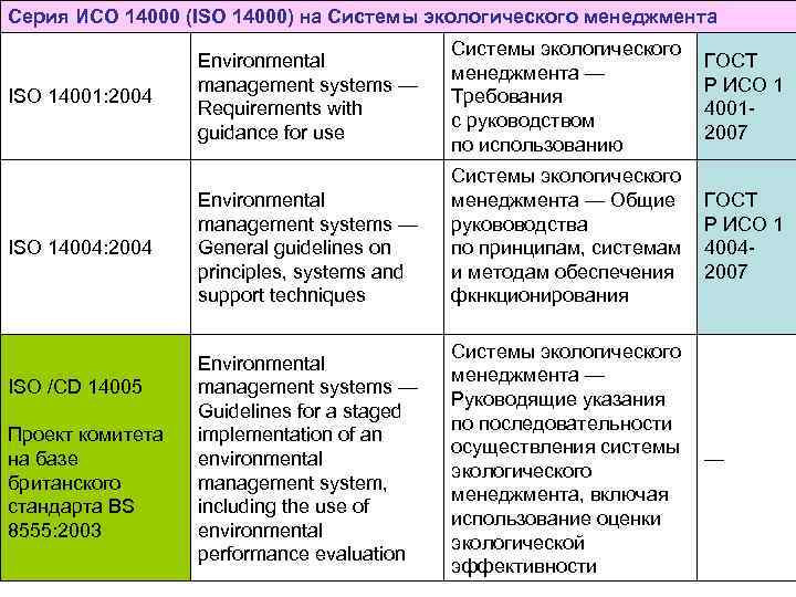 Серия ИСО 14000 (ISO 14000) на Системы экологического менеджмента ISO 14001: 2004 Environmental management