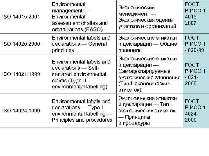 ISO 14015: 2001 Environmental management — Environmental assessment of sites and organizations (EASO) Экологический
