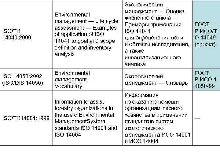 ISO/TR 14049: 2000 Экологический менеджмент — Оценка Environmental жизненного цикла — management — Life