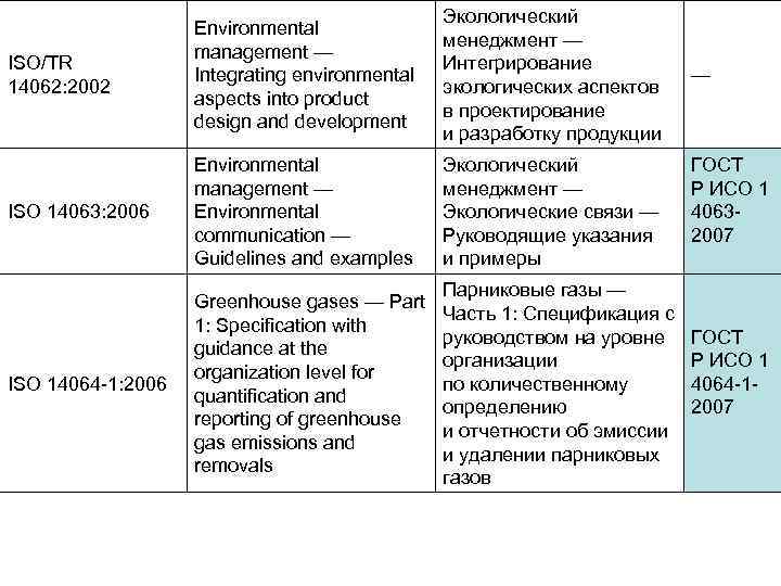 ISO/TR 14062: 2002 Environmental management — Integrating environmental aspects into product design and development