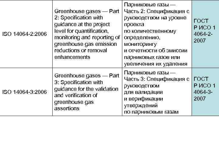 ISO 14064 -2: 2006 Парниковые газы — Greenhouse gases — Part Часть 2: Спецификация