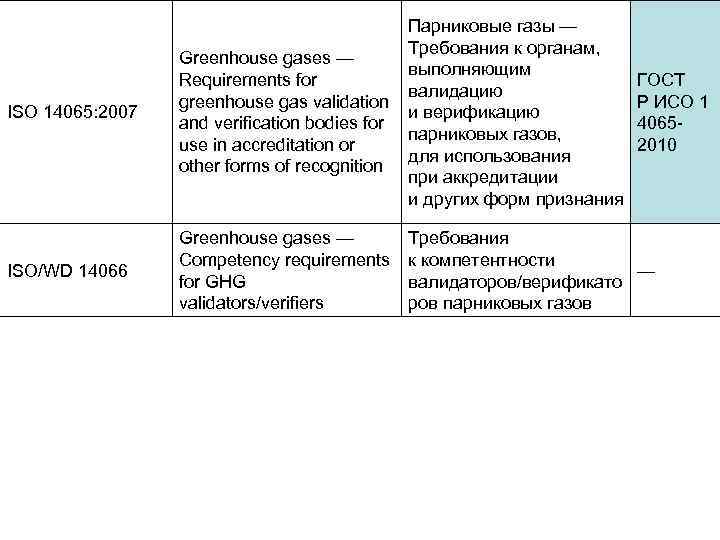 ISO 14065: 2007 Парниковые газы — Требования к органам, Greenhouse gases — выполняющим Requirements