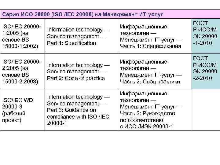 Серия ИСО 20000 (ISO /IEC 20000) на Менеджмент ИТ-услуг ISO/IEC 200001: 2005 (на основе