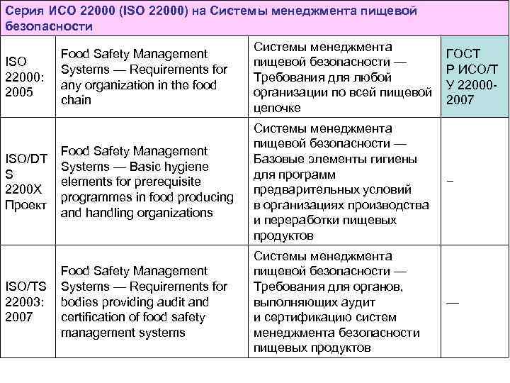 Серия ИСО 22000 (ISO 22000) на Системы менеджмента пищевой безопасности ISO 22000: 2005 ISO/DT
