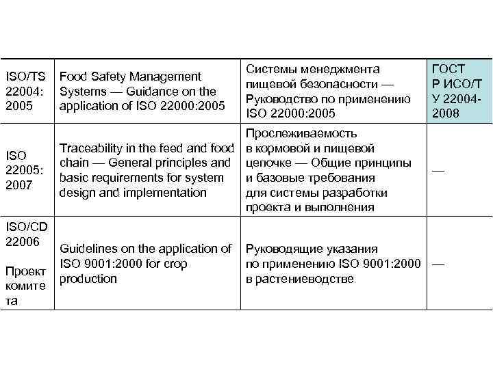 ISO/TS Food Safety Management 22004: Systems — Guidance on the 2005 application of ISO