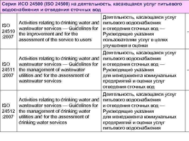 Серия ИСО 24500 (ISO 24500) на деятельность, касающаяся услуг питьевого водоснабжения и отведения сточных