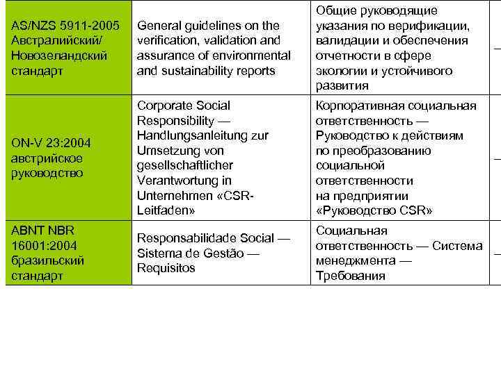 AS/NZS 5911 -2005 Австралийский/ Новозеландский стандарт General guidelines on the verification, validation and assurance