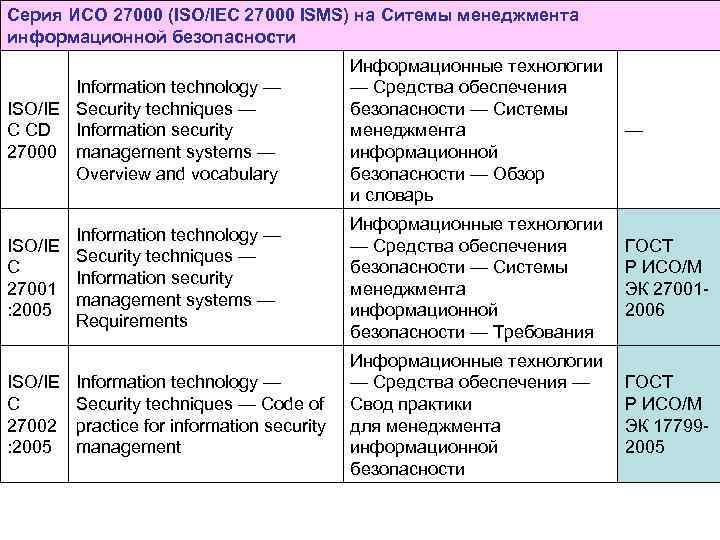 Серия ИСО 27000 (ISO/IEC 27000 ISMS) на Ситемы менеджмента информационной безопасности Information technology —