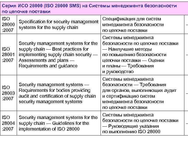 Серия ИСО 28000 (ISO 28000 SMS) на Системы менеджмента безопасности по цепочке поставки ISO