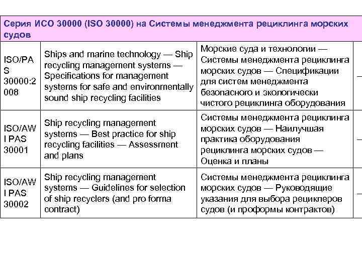 Серия ИСО 30000 (ISO 30000) на Системы менеджмента рециклинга морских судов Ships and marine