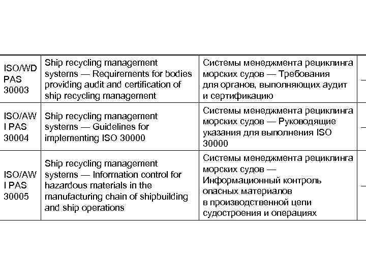 Ship recycling management Системы менеджмента рециклинга ISO/WD systems — Requirements for bodies морских судов