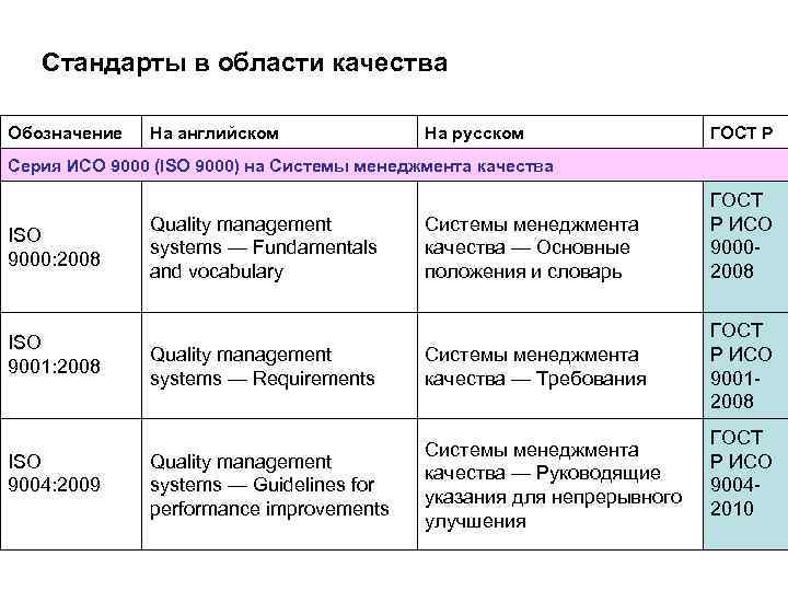 Стандарты системы качества. Стандарты в области качества. Стандарты в области качества продукции. Стандарты системы качества обозначаются. Стандарты в области менеджмента качества.