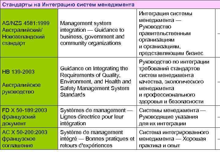 Стандарты на Интеграцию систем менеджмента Management system integration — Guidance to business, government and