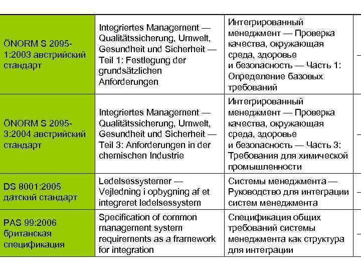 Интегрированный менеджмент — Проверка качества, окружающая среда, здоровье и безопасность — Часть 1: Определение