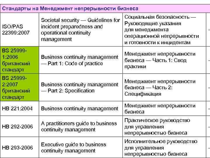 Стандарты на Менеджмент непрерывности бизнеса ISO/PAS 22399: 2007 Социальная безопасность — Societal security —