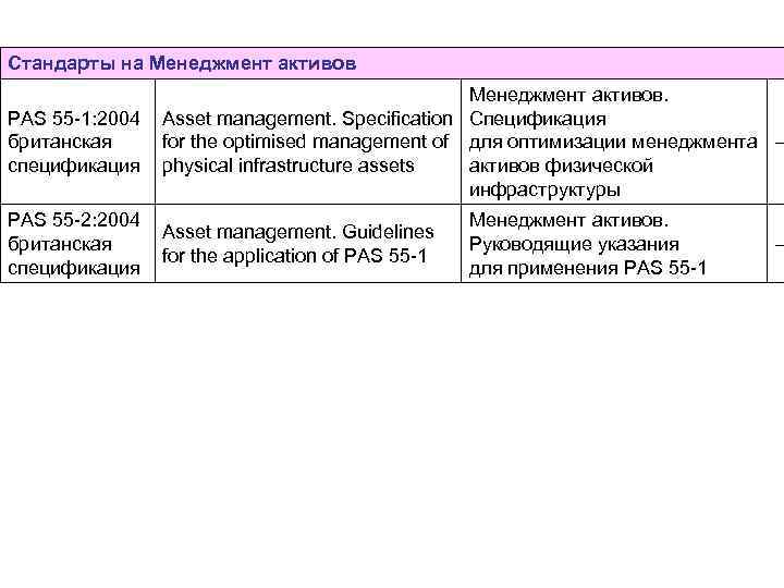 Стандарты на Менеджмент активов. PAS 55 -1: 2004 Asset management. Specification Спецификация британская for