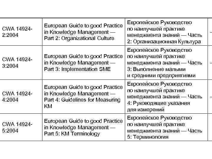 CWA 149242: 2004 Европейское Руководство European Guide to good Practice по наилучшей практике in