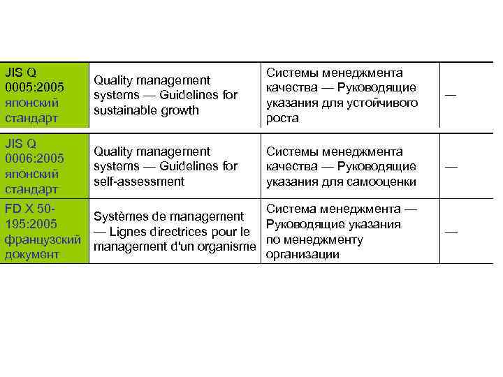 JIS Q 0005: 2005 японский стандарт Quality management systems — Guidelines for sustainable growth