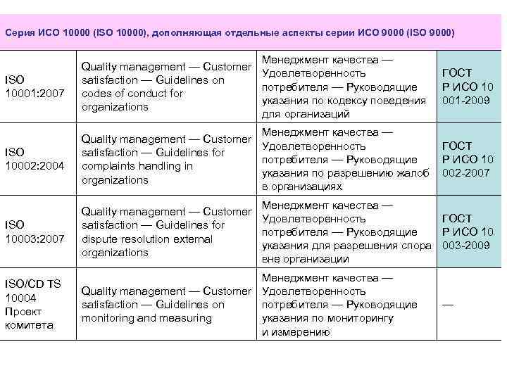 Серия ИСО 10000 (ISO 10000), дополняющая отдельные аспекты серии ИСО 9000 (ISO 9000) ISO