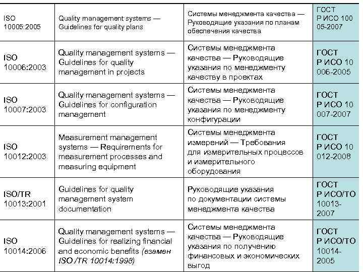 ГОСТ Р ИСО 100 05 -2007 ISO 10005: 2005 Quality management systems — Guidelines
