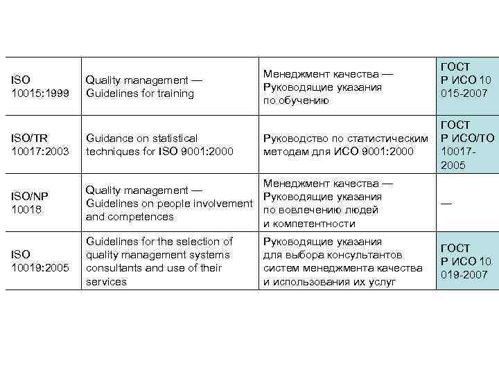 ГОСТ Р ИСО 10 015 -2007 Quality management — Guidelines for training Менеджмент качества