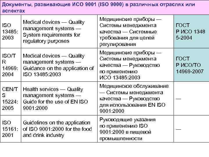 Документы, развивающие ИСО 9001 (ISO 9000) в различных отраслях или аспектах Medical devices —