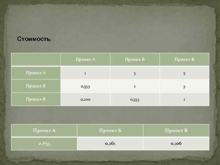 Стоимость Проект А Проект Б Проект В Проект А 1 3 5 Проект Б