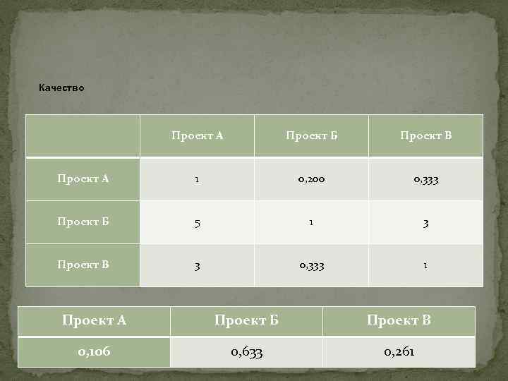 Качество Проект А Проект Б Проект В Проект А 1 0, 200 0, 333