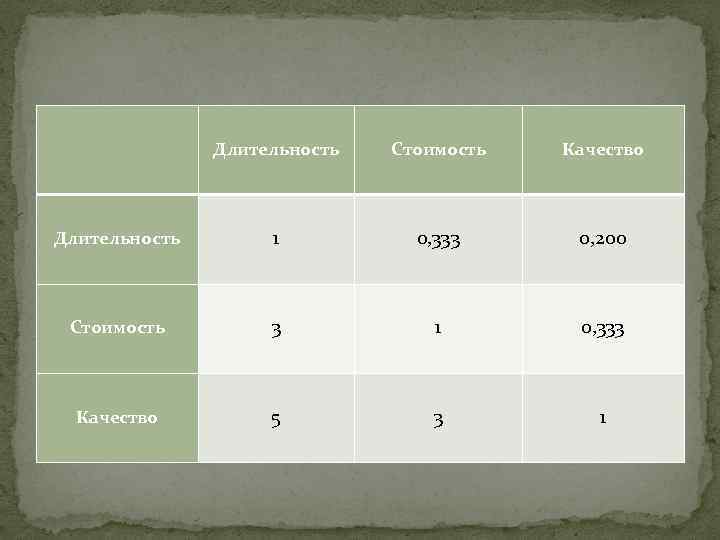 Длительность Стоимость Качество Длительность 1 0, 333 0, 200 Стоимость 3 1 0, 333