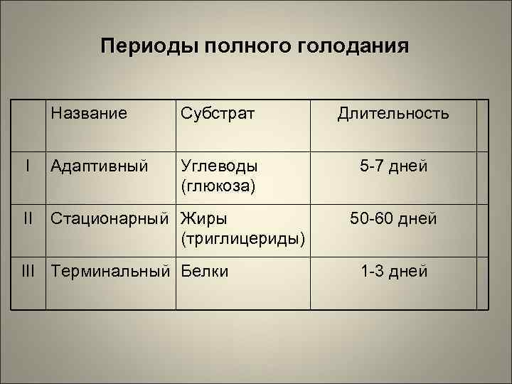 Голодание обмен веществ. Периоды полного голодания. Периоды полного голодания таблица. Характеристика периодов полного голодания. Голодание виды периоды.