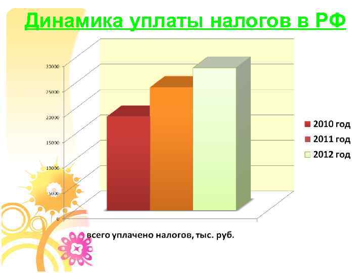 Динамика уплаты налогов в РФ 