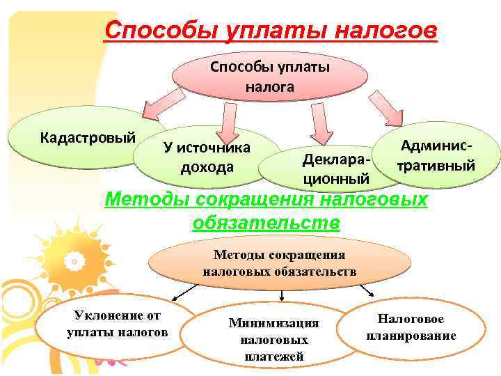 Составьте схему способы уплаты налога и распишите их