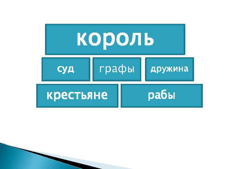 Схема управления франкским королевством при хлодвиге