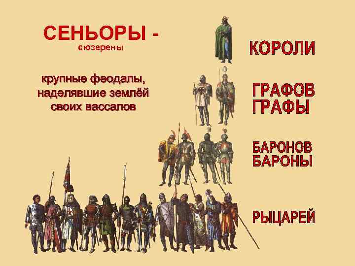 СЕНЬОРЫ сюзерены крупные феодалы, наделявшие землёй своих вассалов 
