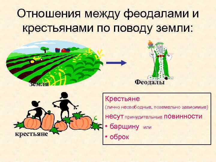 Феодалы и крестьяне. Зависимые крестьяне и поземельно зависимые. Поземельная зависимость крестьян это. Феодально зависимые крестьяне это. Отношения по поводу земли картинки.