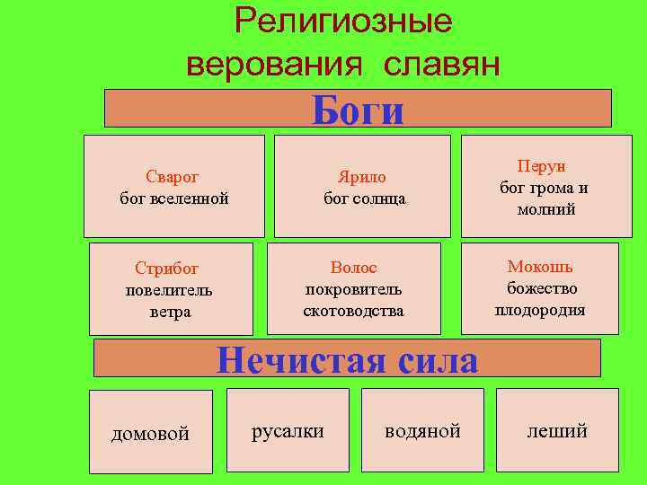 Религиозные верования славян Боги Стрибог повелитель ветра Ярило бог солнца Перун бог грома и