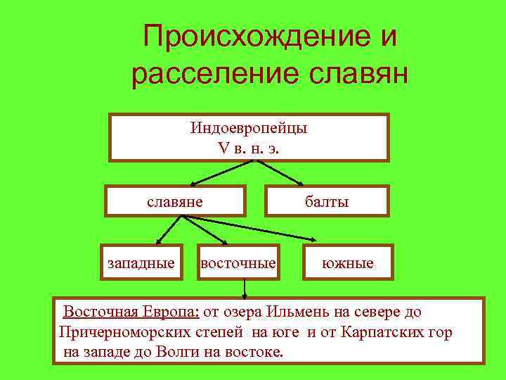 Происхождение и расселение славян Индоевропейцы V в. н. э. славяне западные восточные балты южные