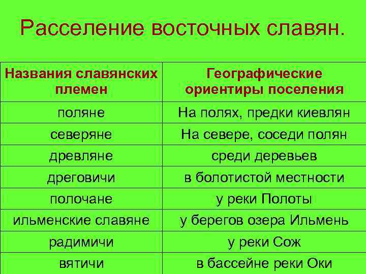 Расселение восточных славян. Названия славянских племен Географические ориентиры поселения поляне На полях, предки киевлян