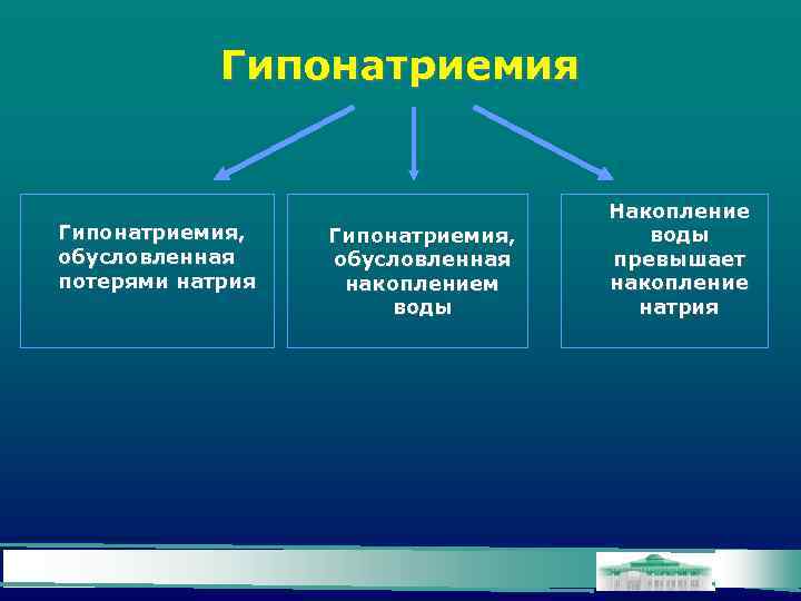 Гипонатриемия, обусловленная потерями натрия Гипонатриемия, обусловленная накоплением воды Накопление воды превышает накопление натрия 