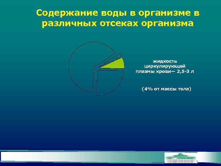 Содержание воды в организме в различных отсеках организма жидкость циркулирующей плазмы крови— 2, 5