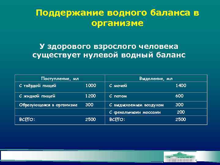 Поддержание водного баланса в организме У здорового взрослого человека существует нулевой водный баланс Поступление,