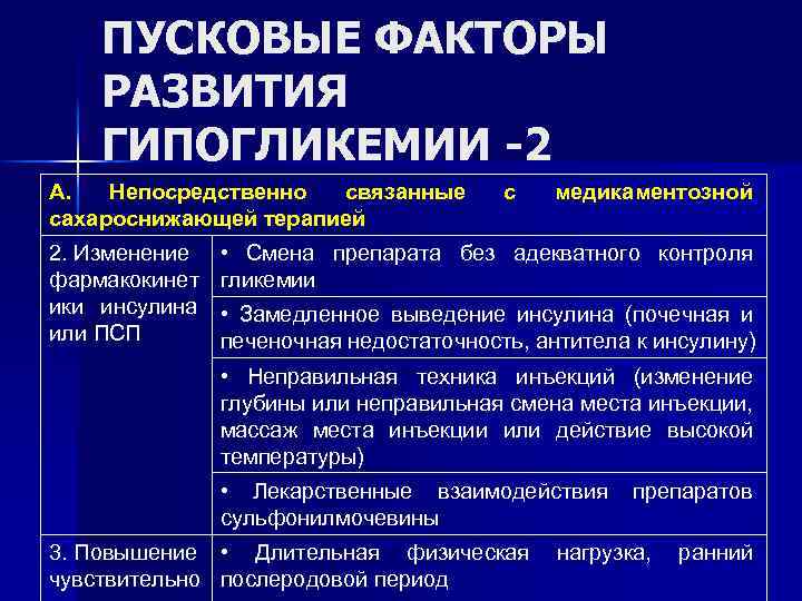 ПУСКОВЫЕ ФАКТОРЫ РАЗВИТИЯ ГИПОГЛИКЕМИИ -2 А. Непосредственно связанные сахароснижающей терапией 2. Изменение фармакокинет ики